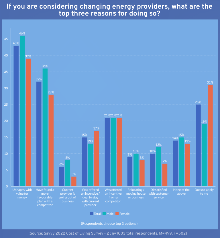 Opinion graph: If you are considering changing energy providers, what are the top three reasons for doing so?