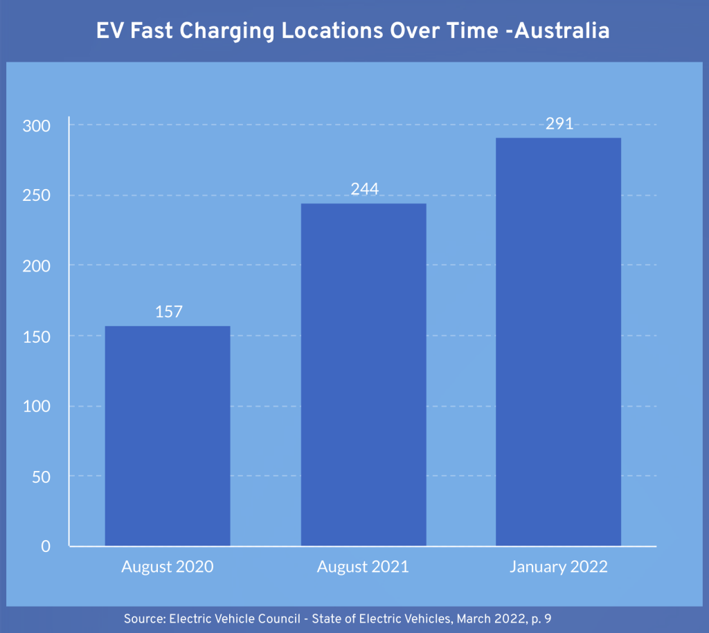 EV Fast Charging Locations Over Time -Australia