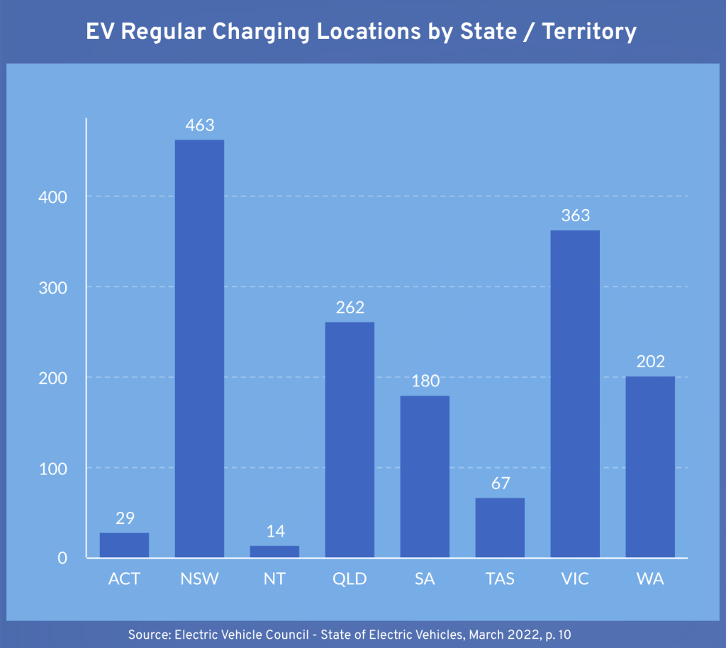 EV Regular Charging Locations by State / Territory