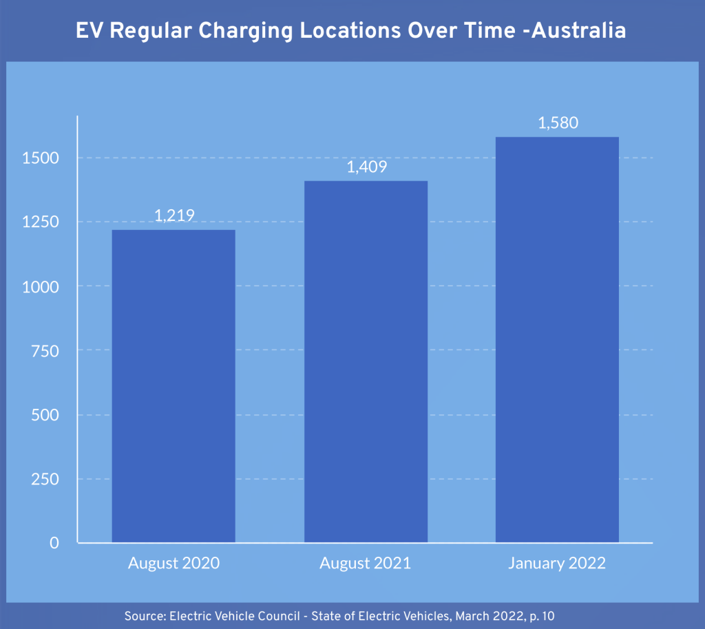 EV Regular Charging Locations Over Time -Australia