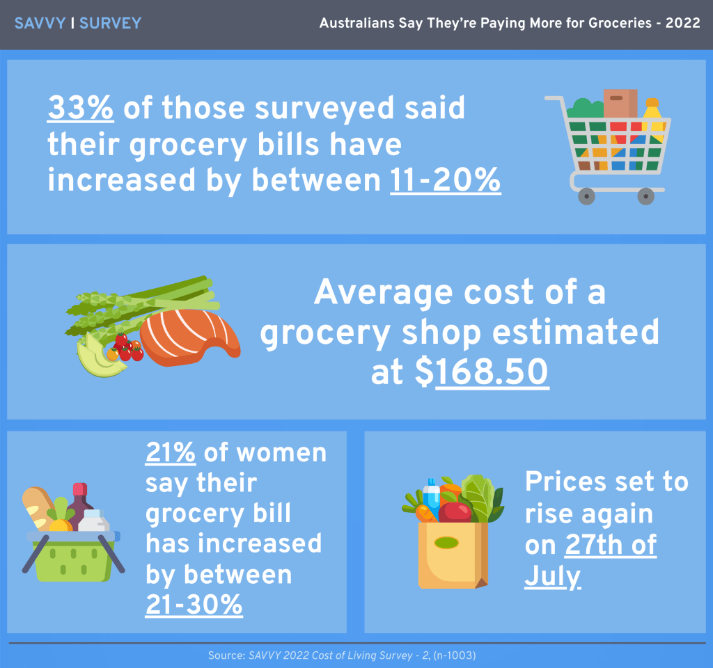 Inflation Bites as Australians Say They’re Paying More for Groceries: New Survey InfographicInflation Bites as Australians Say They’re Paying More for Groceries: New Survey Infographic