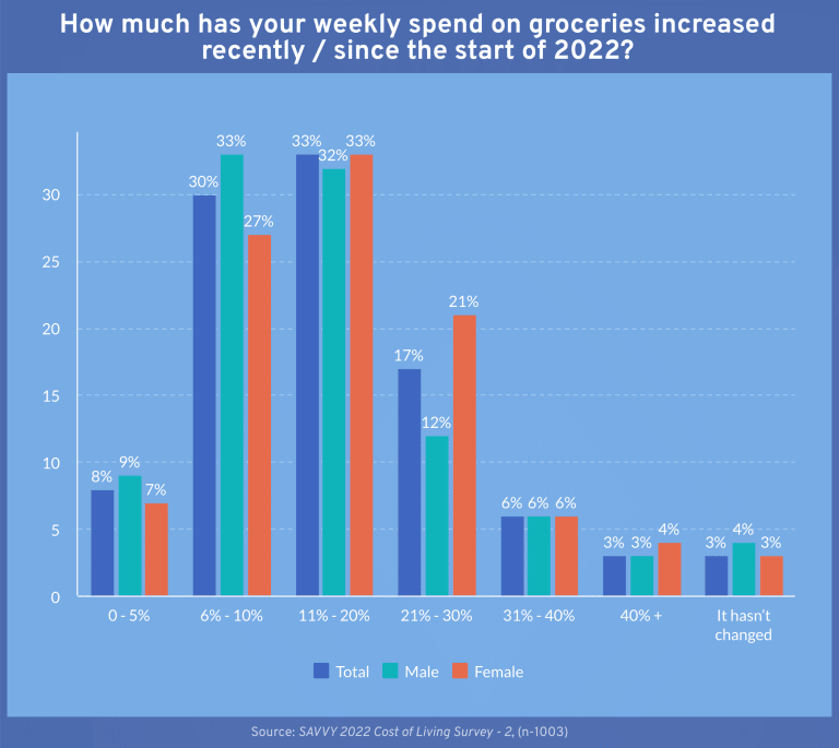 Graph showing how much Australian's grocery bill had increased in 2022