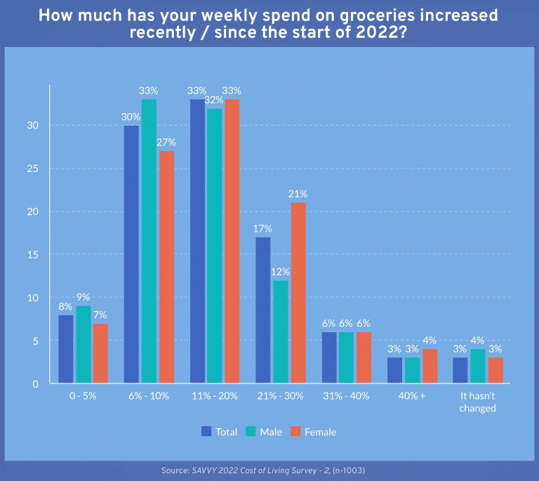 Graph showing how much Australian's grocery bill had increased in 2022