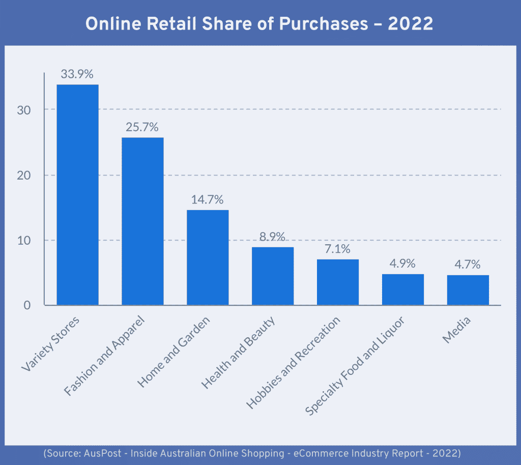 Online Retail in Australia - Share of purchases - 2022