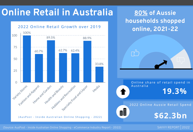 Australian Online Shopping Infographic 2022
