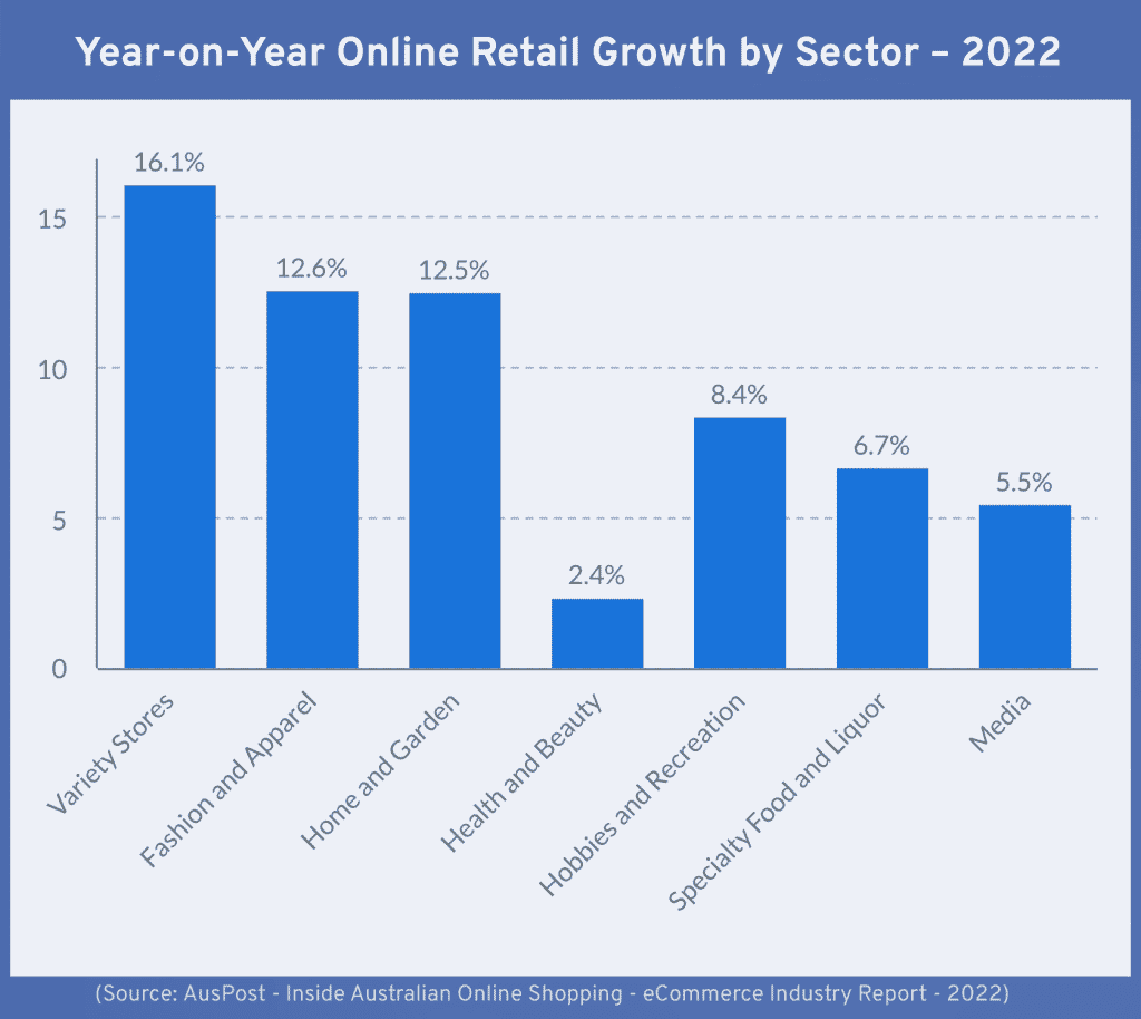 Year-on-Year Online Retail Growth by Sector