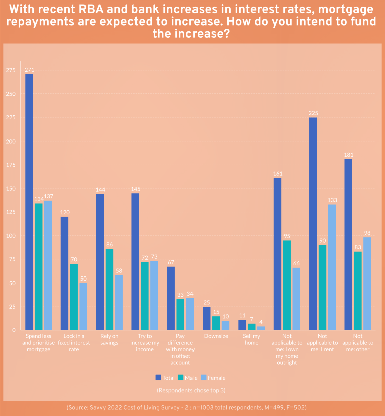 Graph - Australian mortgage holders' response to rate increases