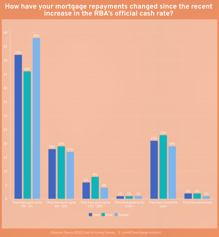 How mortgage repayments have changed since increase in interest rates - Graph