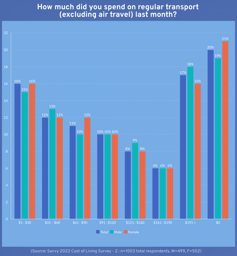 Graph: How much did you spend on regular transport (excluding air travel) last month?