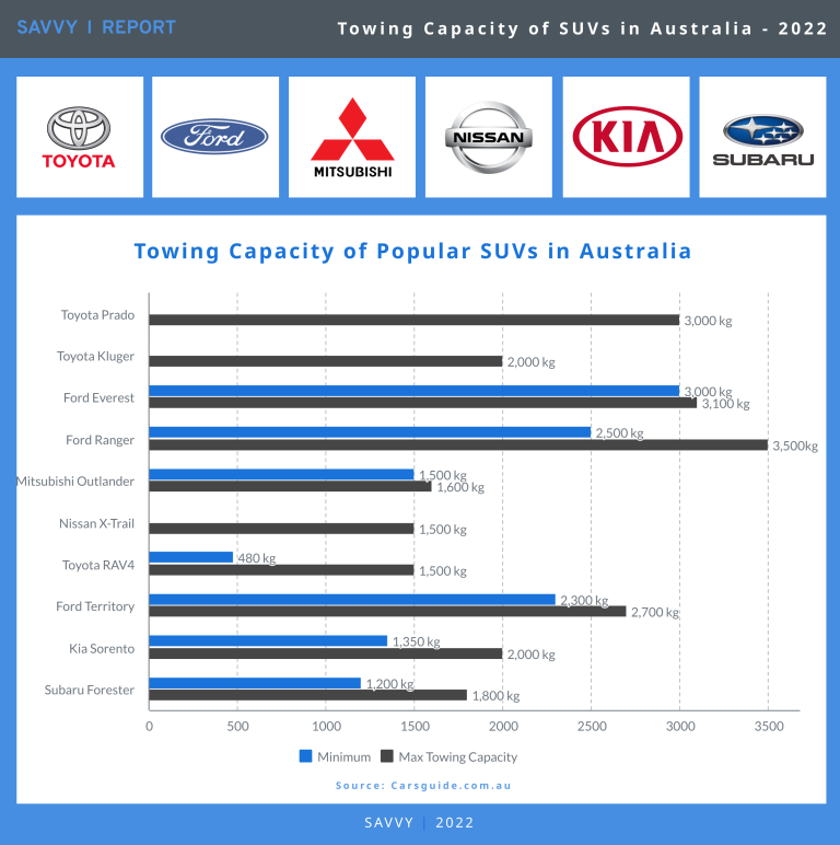 Infographic - Towing Capacity of Popular SUVs in Australia 