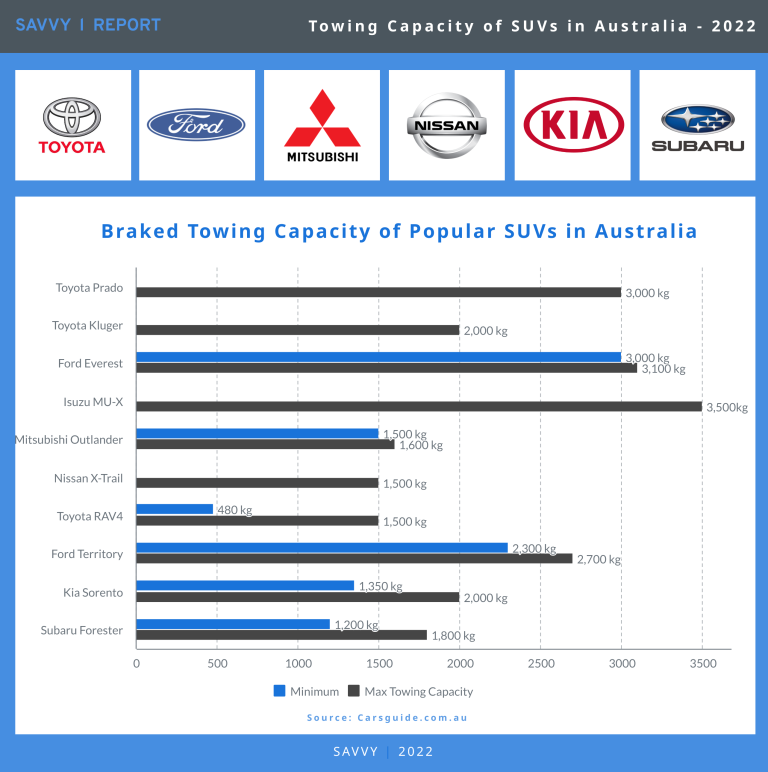 Braked towing capacity of SUVs in Australia - infographic