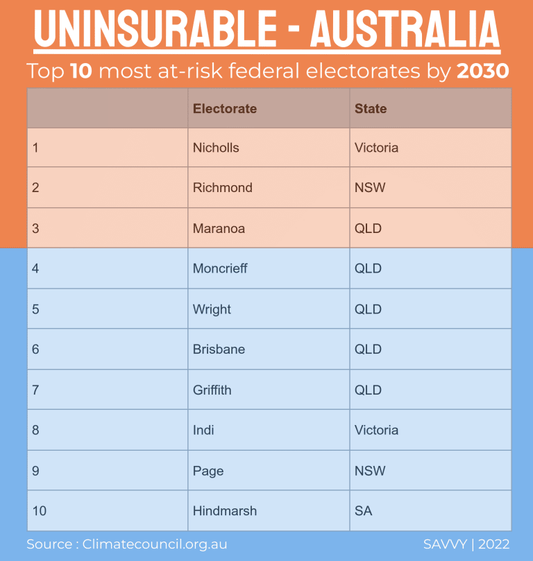 Top 10 federal Australian electorates most at-risk of climate change by 2030