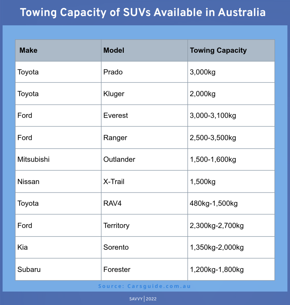 Towing capacity of popular SUVs and 4 wheel-drives in Australia