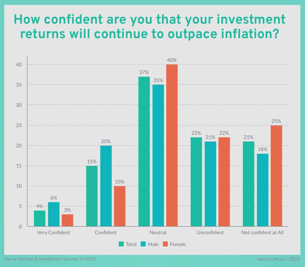 How confident are you that your investments will outpace inflation - question graph