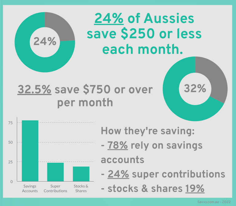 Australian saving habits infographic
