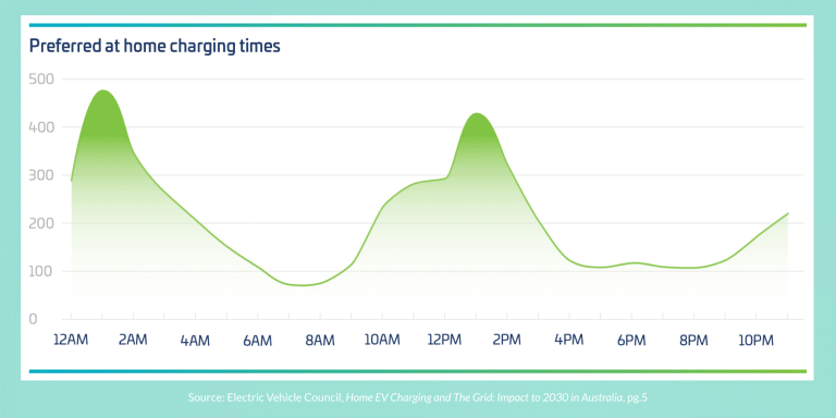 Preferred at home charging times graph - Electric Vehicle Council