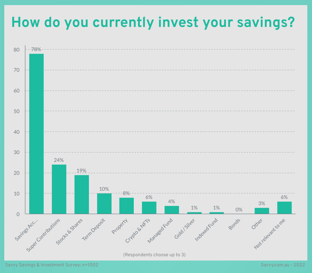 How do you currently invest your savings - Graph