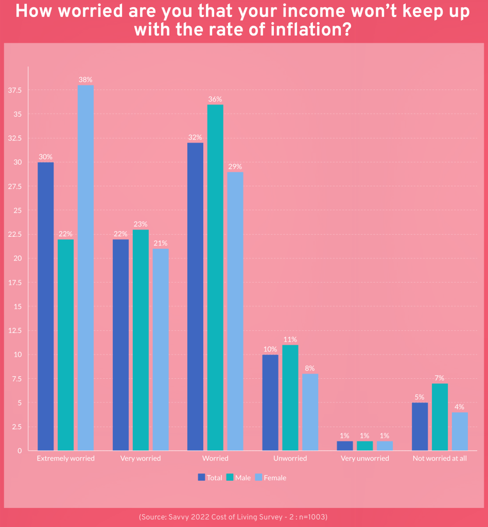 Graph: How worried are you that your income won’t keep up with the rate of inflation?