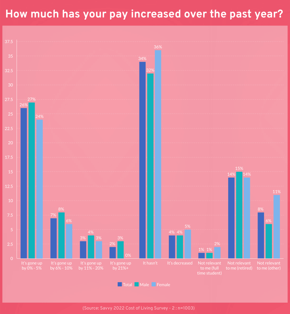 How much has your pay increased over the past year - graph