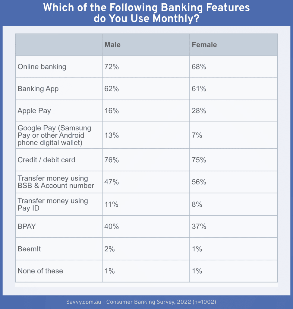 Table : Which of the Following Banking Features Do you Use Monthly?