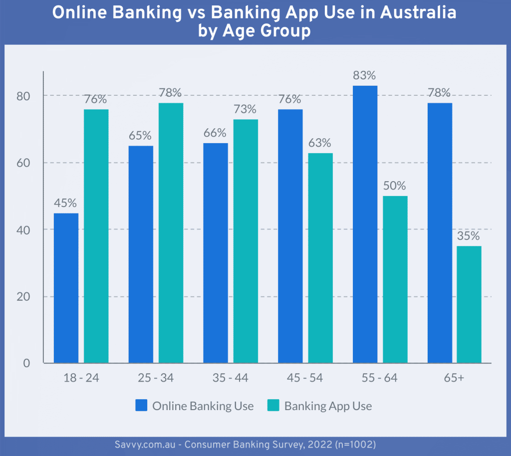 Graph Showing Online Banking vs Banking App Use in Australia, By Age Group