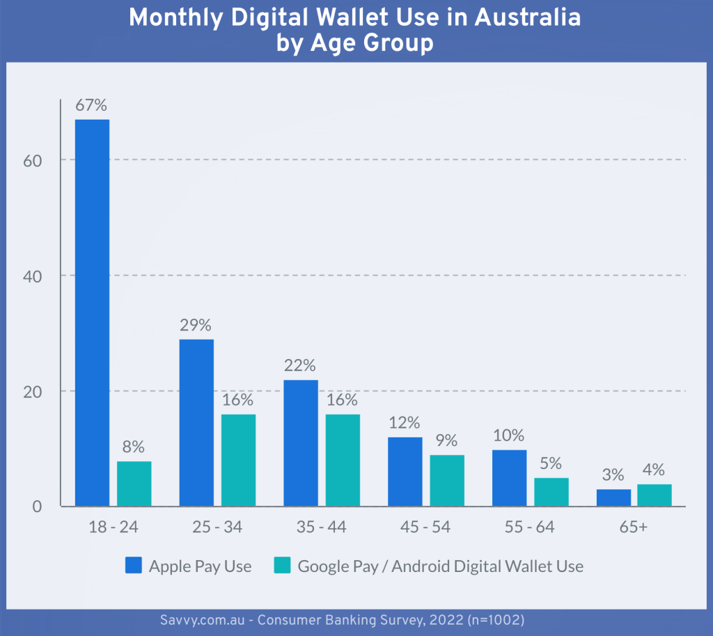 Monthly Digital Wallet Use in Australia by Age Group