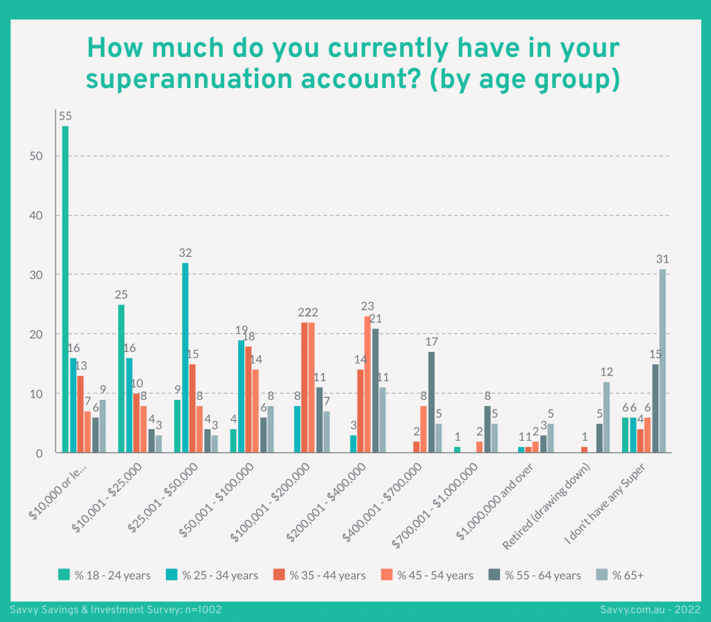 Superannuation in Australia: How much money do you have in your superannuation account, by age group, 2022 Graph