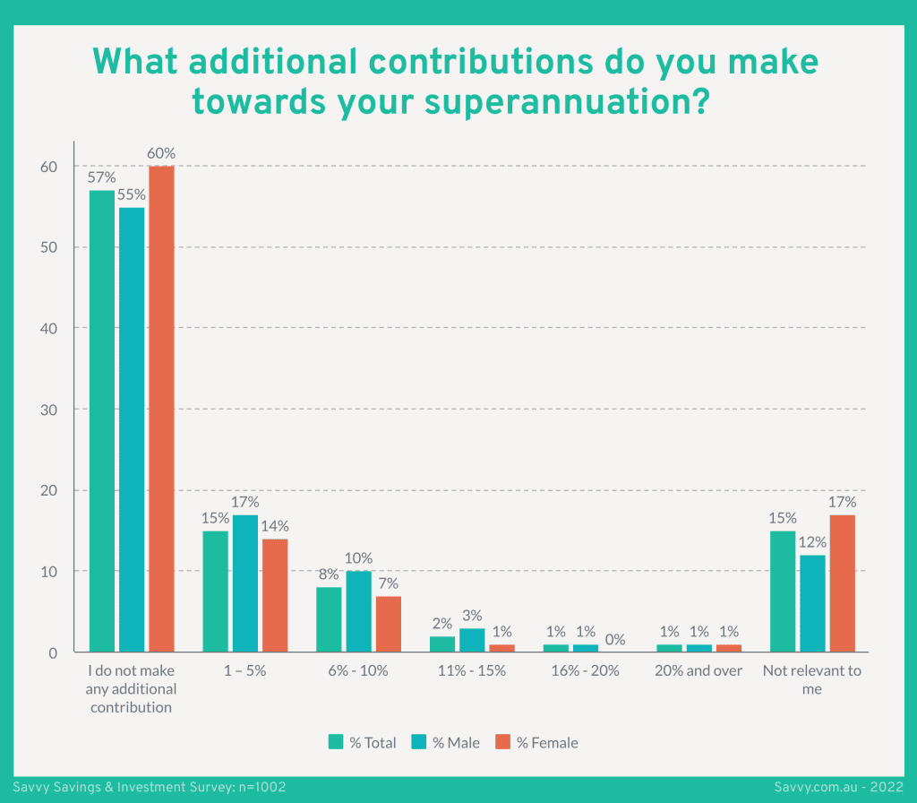 Super in Australia: survey graph of additional contributions to superannuation