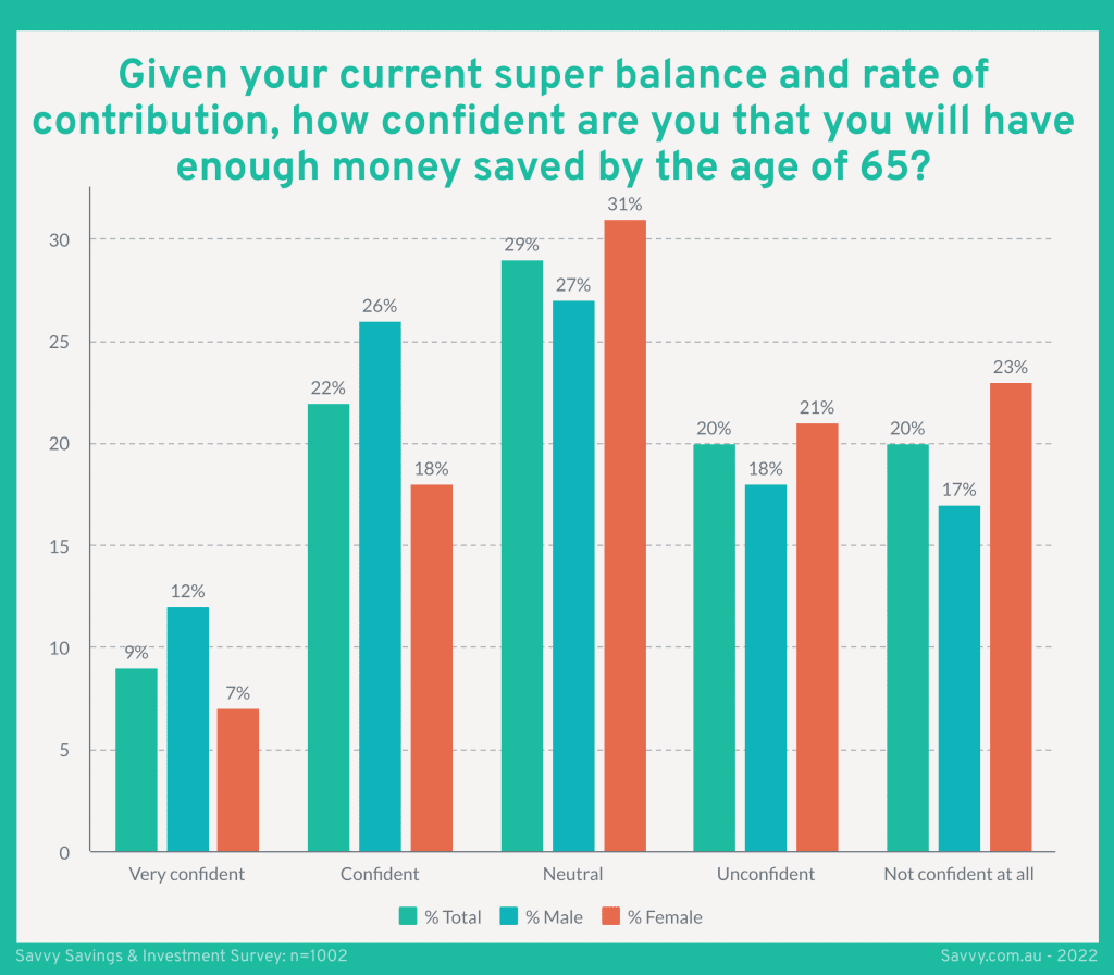 Australians Confidence they will have enough super saved by retirement at age 65