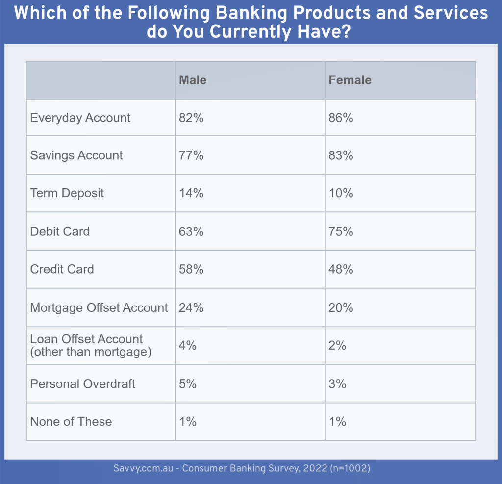 Which of the Following Banking Products and Services Do You Currently Have? Table