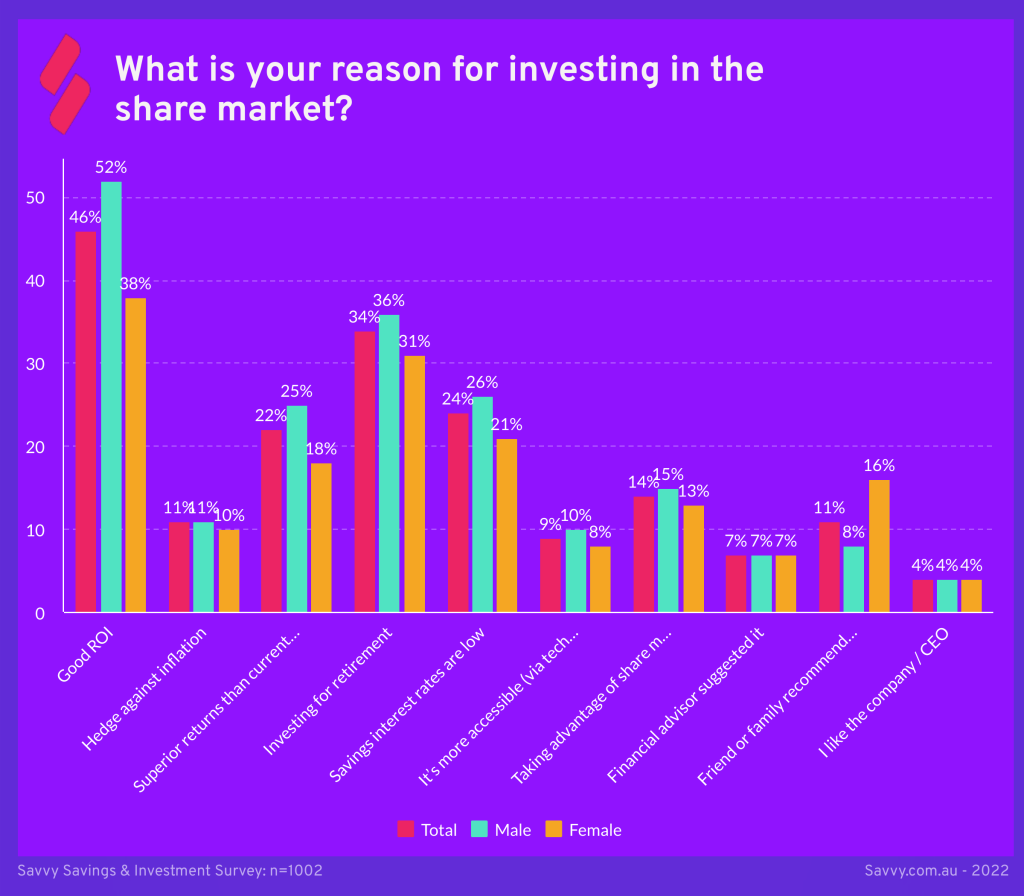 Reasons Why Australians Invest in Shares