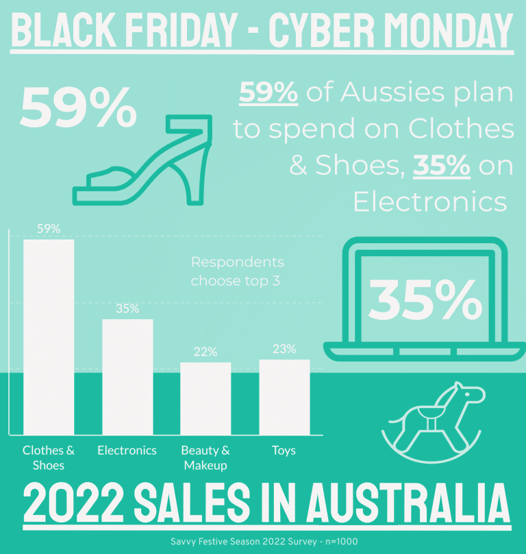 Black Friday in Australia 2022 - Survey Infographic