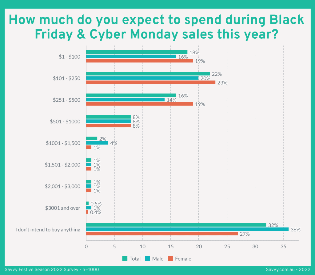 How much Australians plan to spend on Black Friday and Cyber Monday in 2022