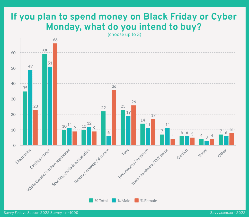 What Australians are planning to spend money on during Black Friday and Cyber Monday sales in 2022