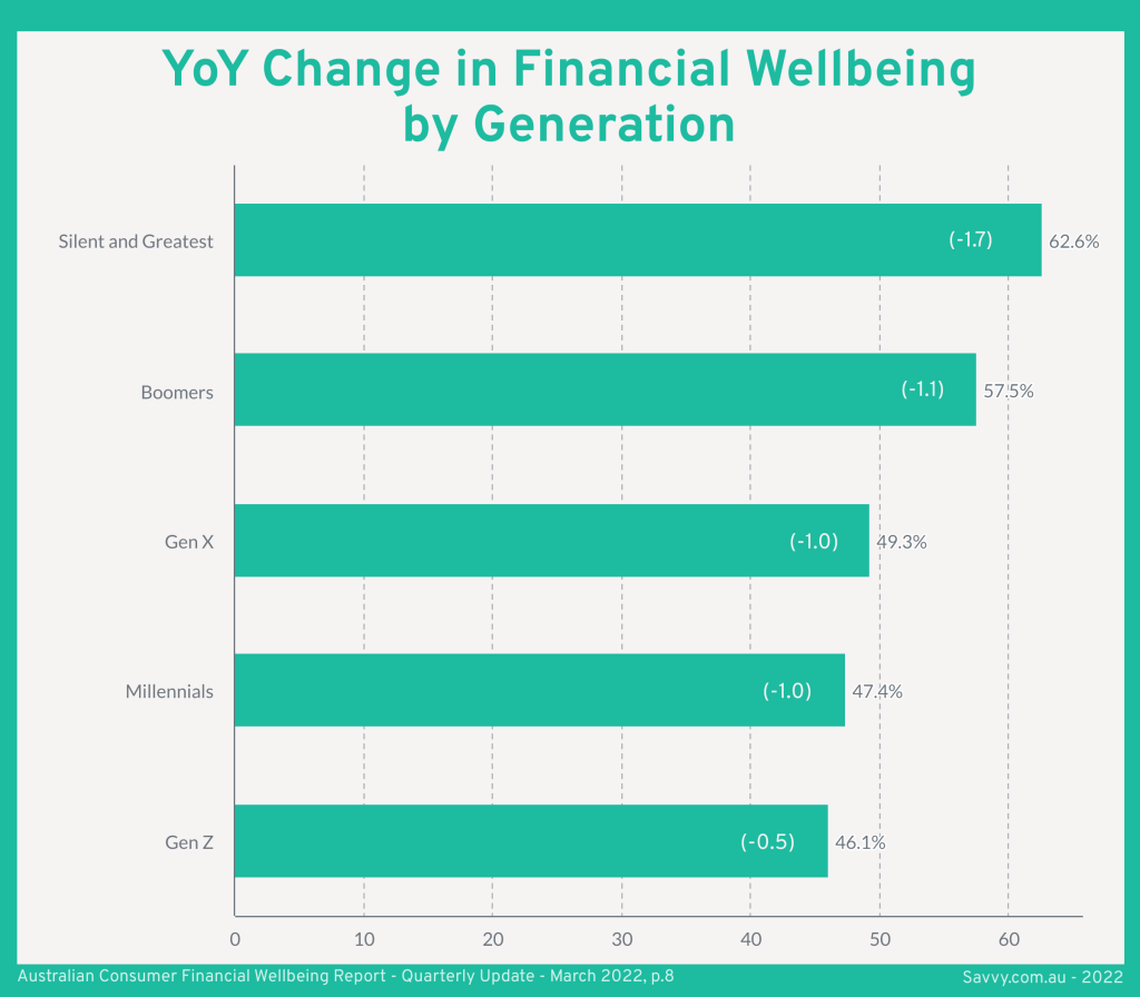 YoY Change in Financial Wellbeing by State or Territory
