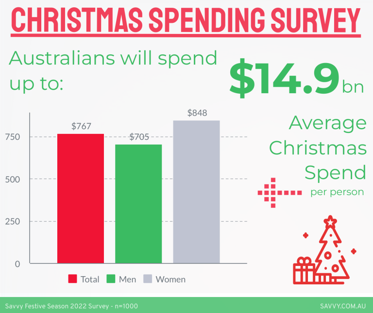 Christmas spending in Australia survey infographic