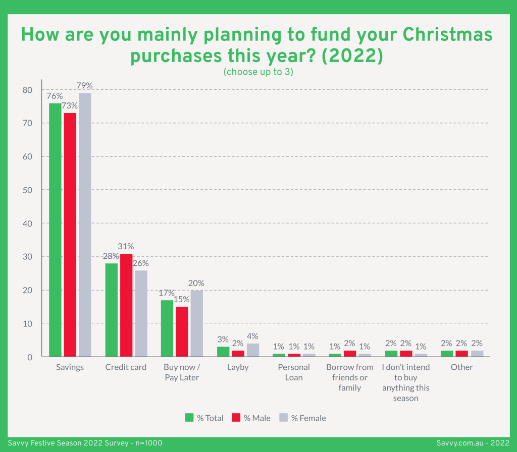 How Australians are mainly planning to fund their Christmas purchases this year