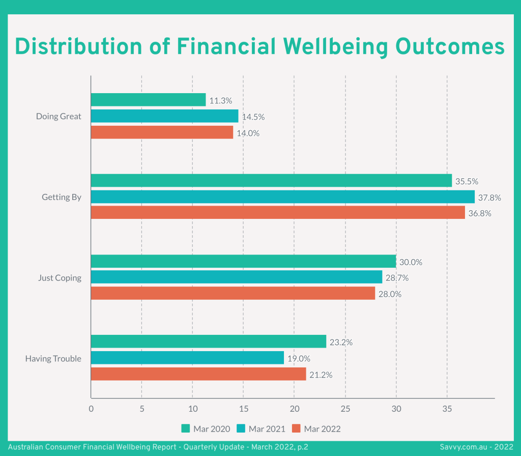 Distribution of Financial Wellbeing Outcomes in Australia 2022