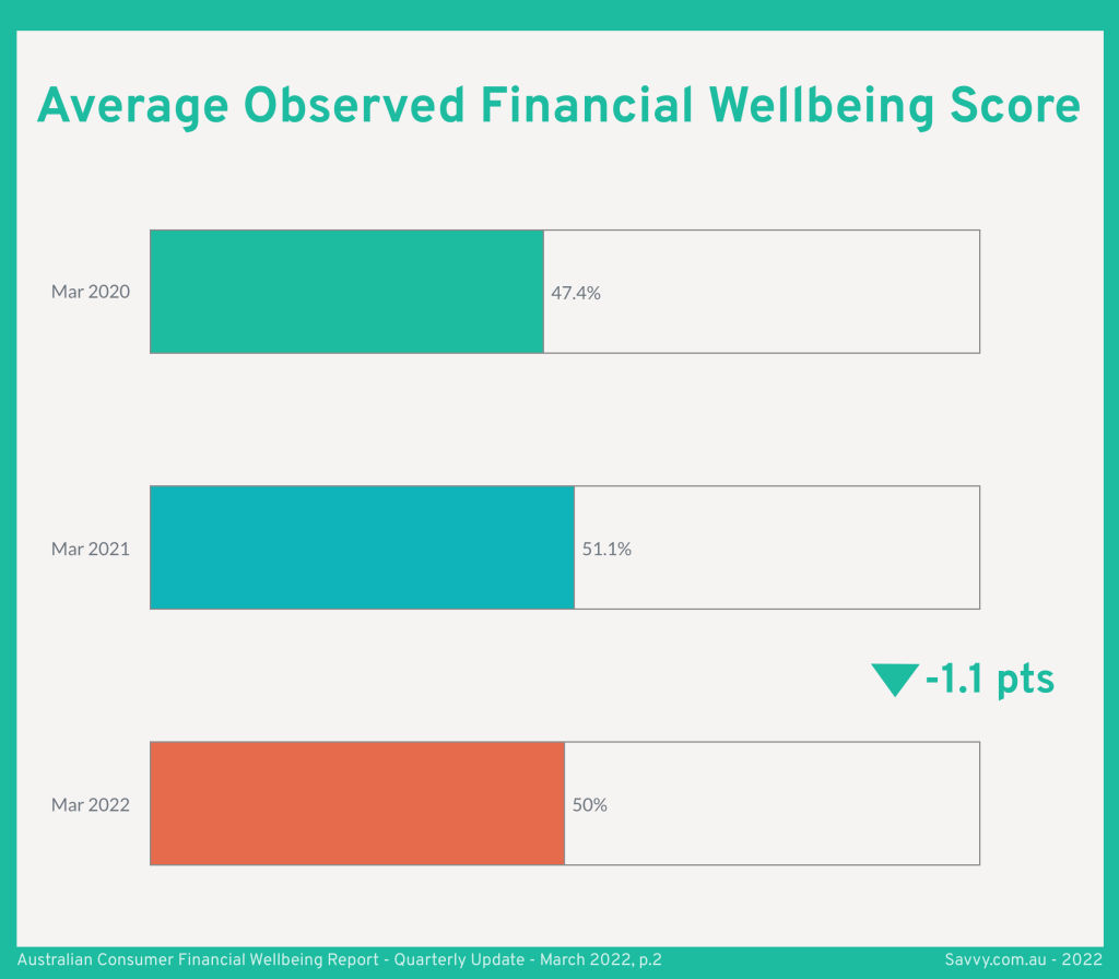 Average Observed Financial Wellbeing Score