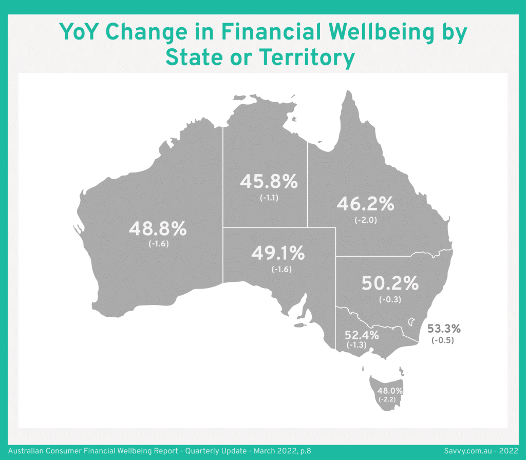 YoY Change in Financial Wellbeing by State or Territory