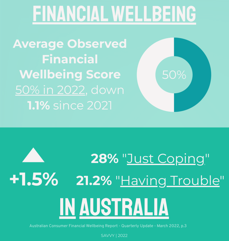 Financial Wellbeing in Australia Infographic