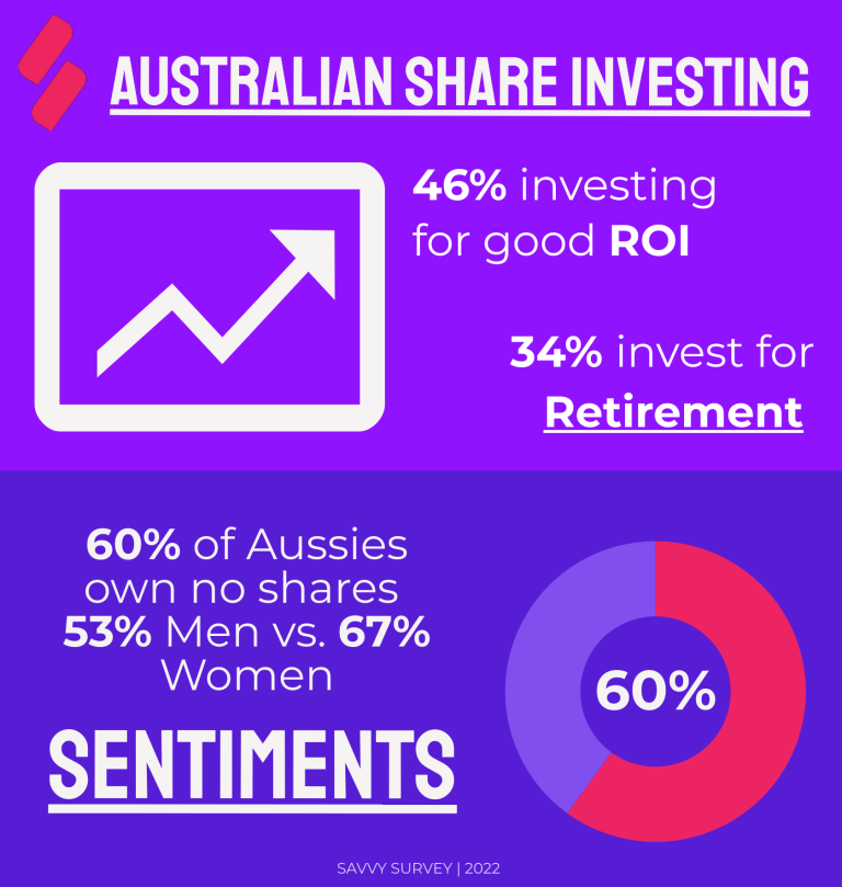 Australian Share Investing Sentiments Survey Infographic