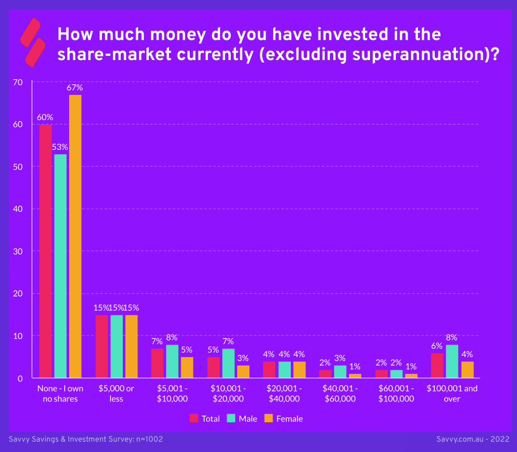 Amount Australians invest in the share market