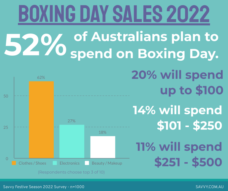 Boxing Day Sales Infographic