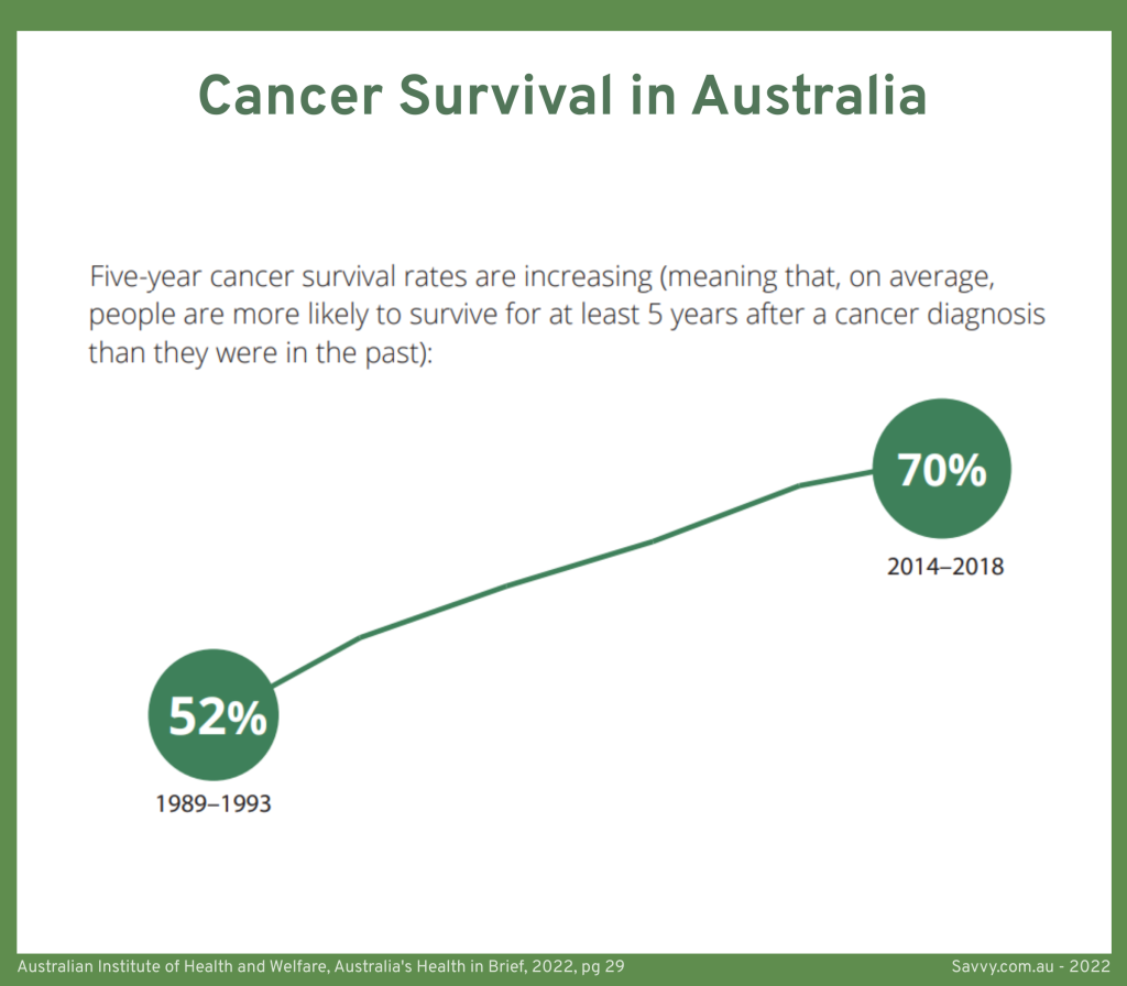 Cancer survival rate in Australia, 2022