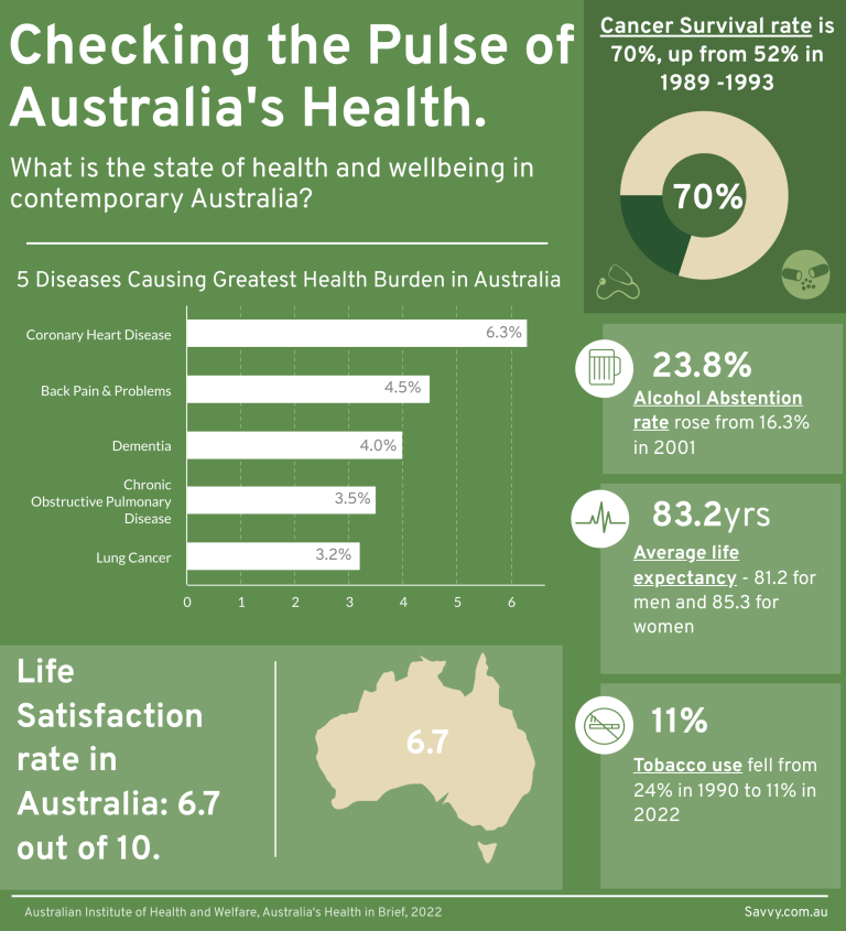 Australian Health Infographic
