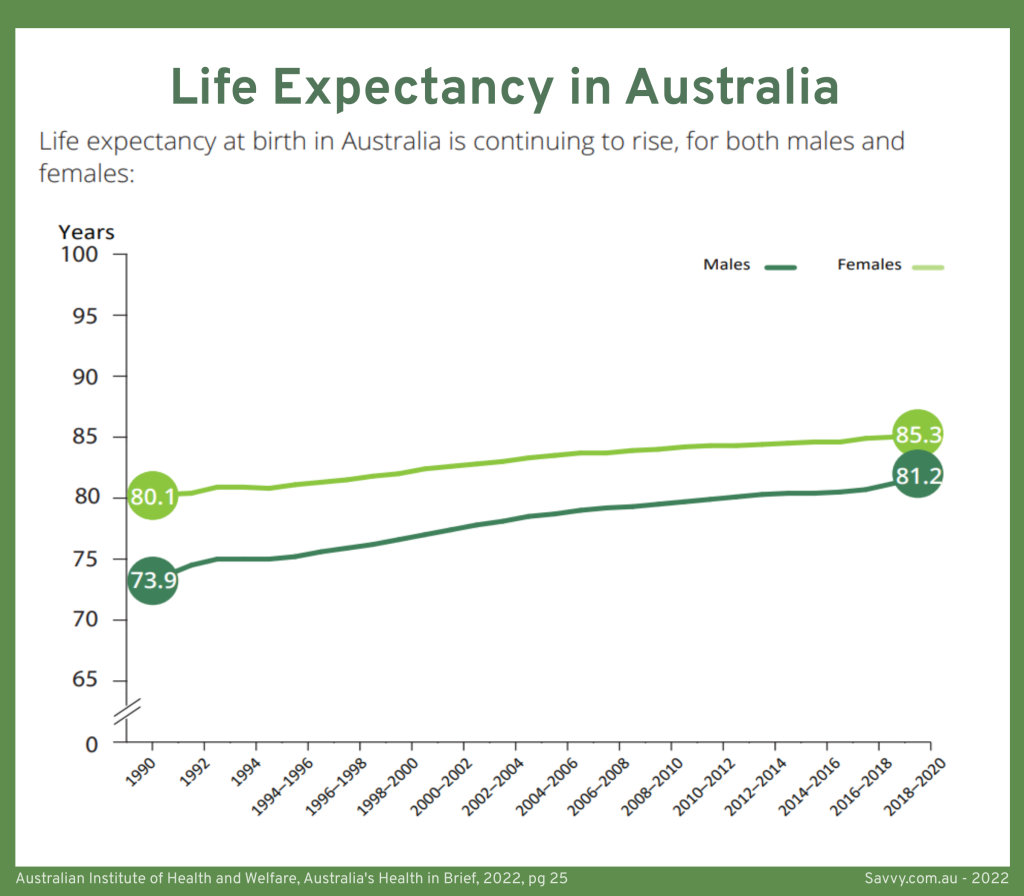 Life expectancy in Australia, 2022