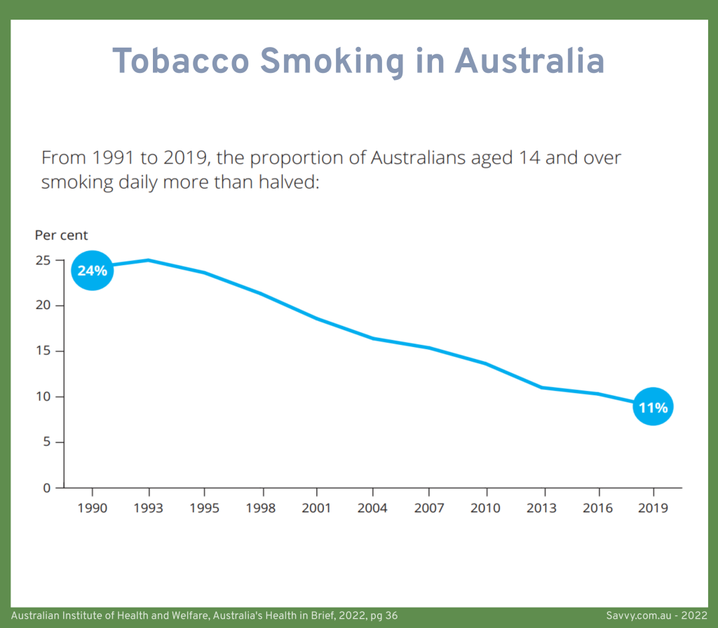 Tobacco smoking in Australia, AIHWA 2022