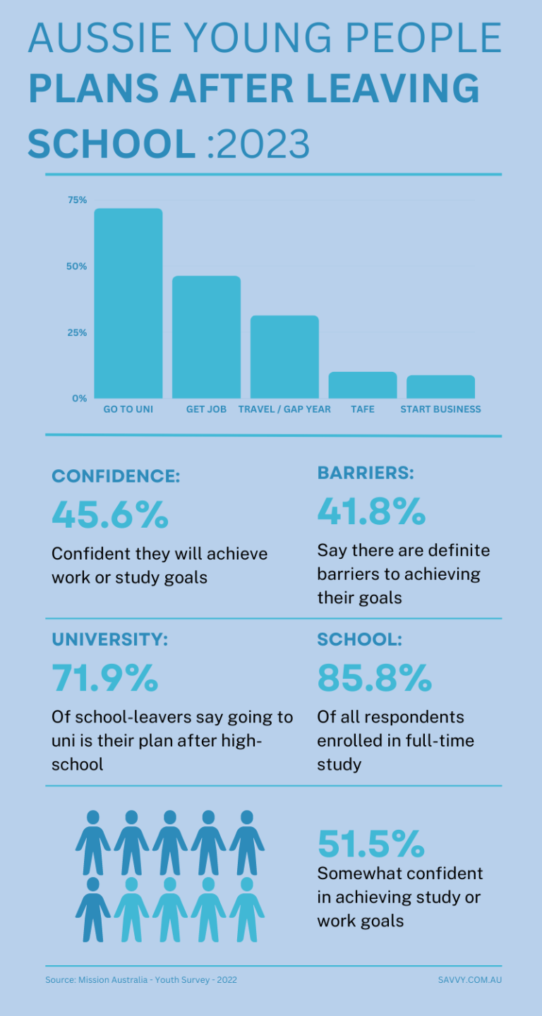 Mission Australia Youth Survey Infographic by Savvy
