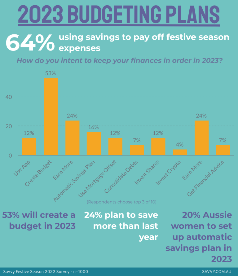 2023 bugeting plans of Australians infographic